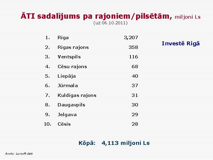ĀTI sadalījums pa rajoniem/pilsētām, miljoni Ls (uz 06. 10. 2011) 1. Rīga 2. Rīgas
