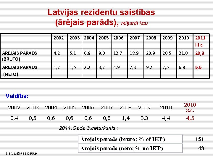 Latvijas rezidentu saistības (ārējais parāds), miljardi latu 2002 2003 2004 2005 2006 2007 2008
