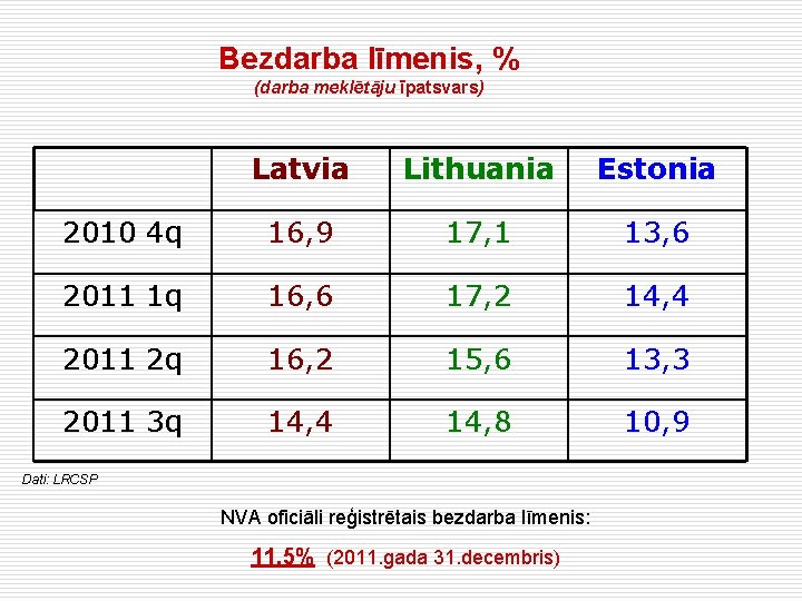 Bezdarba līmenis, % (darba meklētāju īpatsvars) Latvia Lithuania Estonia 2010 4 q 16, 9