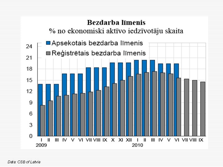 Data: CSB of Latvia 