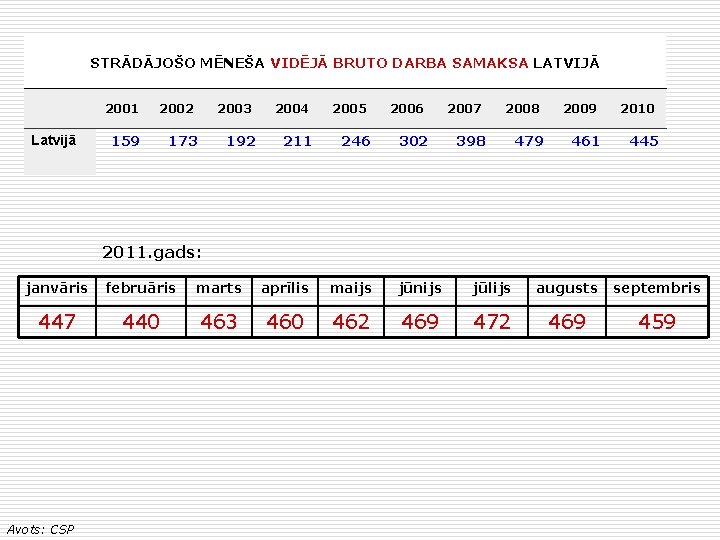 STRĀDĀJOŠO MĒNEŠA VIDĒJĀ BRUTO DARBA SAMAKSA LATVIJĀ Latvijā 2001 2002 159 2003 173 192