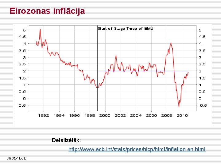 Eirozonas inflācija Detalizētāk: http: //www. ecb. int/stats/prices/hicp/html/inflation. en. html Avots: ECB 