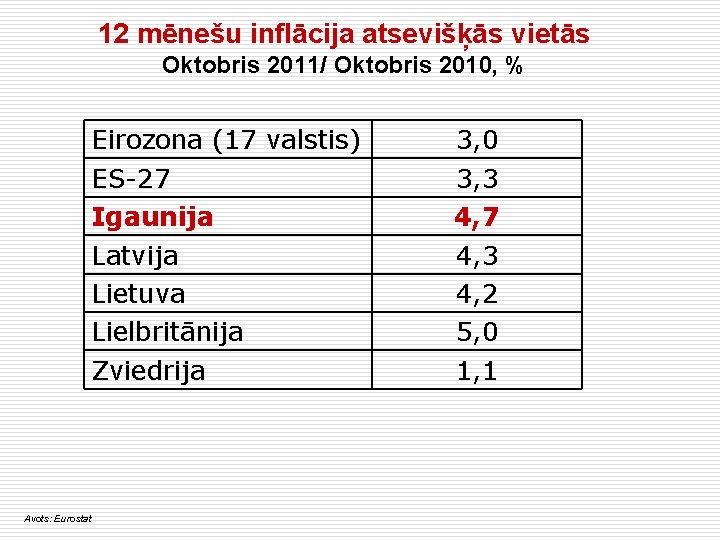 12 mēnešu inflācija atsevišķās vietās Oktobris 2011/ Oktobris 2010, % Eirozona (17 valstis) ES-27