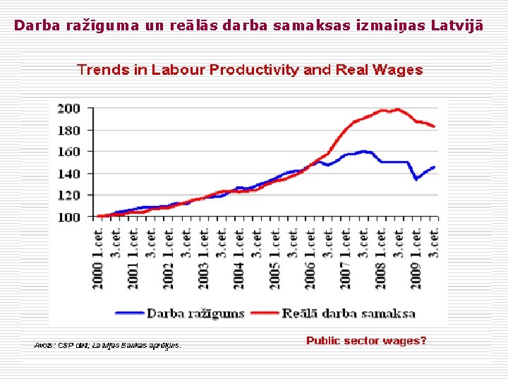 Darba ražīguma un reālās darba samaksas izmaiņas Latvijā 