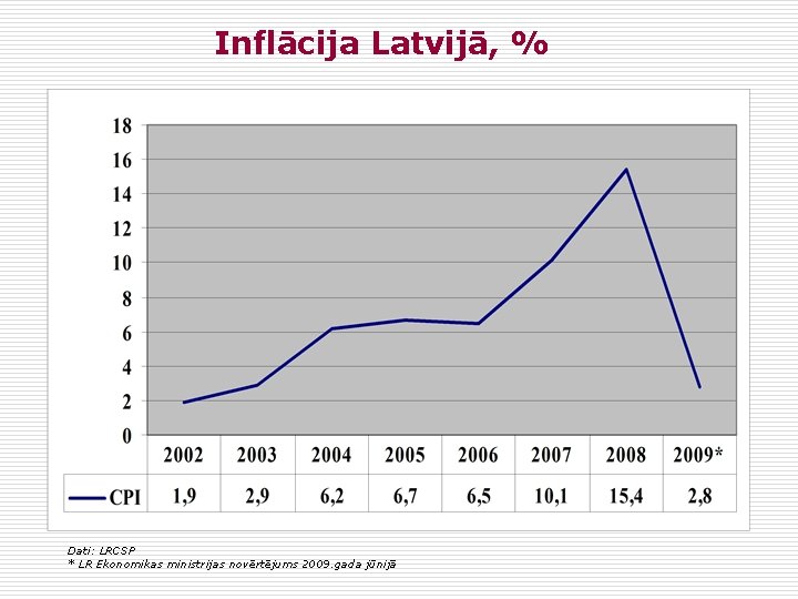 Inflācija Latvijā, % Dati: LRCSP * LR Ekonomikas ministrijas novērtējums 2009. gada jūnijā 
