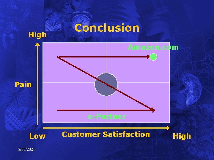 High Conclusion Amazon. com Pain e-Partner Low 2/23/2021 Customer Satisfaction High 