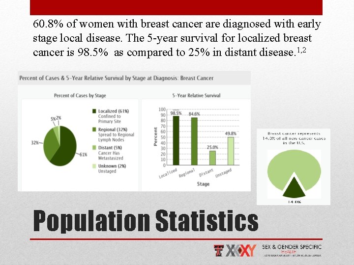60. 8% of women with breast cancer are diagnosed with early stage local disease.