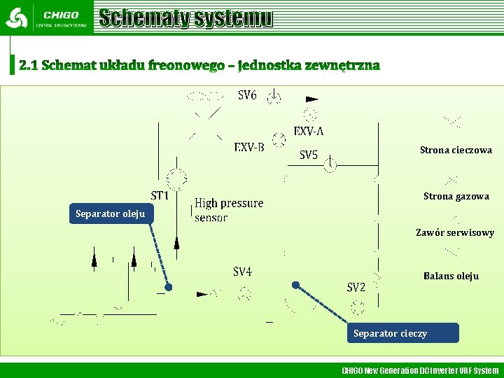 Schematy systemu Strona cieczowa Strona gazowa Separator oleju Zawór serwisowy Balans oleju Separator cieczy