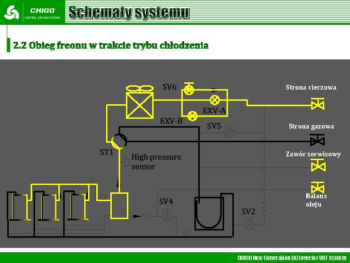 Schematy systemu Strona cieczowa Strona gazowa Zawór serwisowy Balans oleju CHIGO New Generation DC