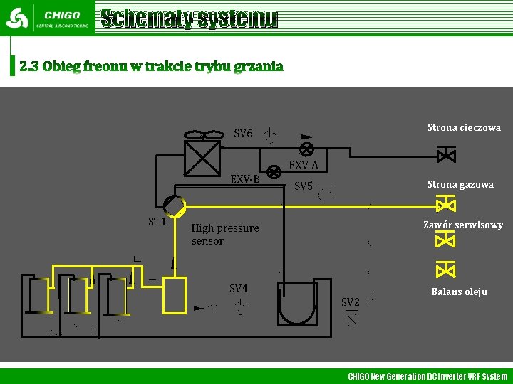 Schematy systemu Strona cieczowa Strona gazowa Zawór serwisowy Balans oleju CHIGO New Generation DC