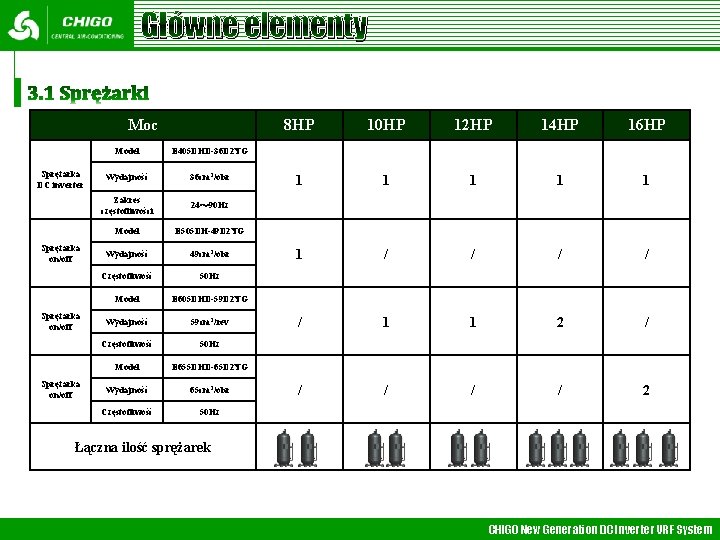 Główne elementy Moc Sprężarka DC inverter Sprężarka on/off Model E 405 DHD-36 D 2