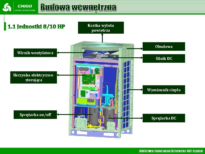 Budowa wewnętrzna Kratka wylotu powietrza Obudowa Wirnik wentylatora Silnik DC Skrzynka elektrycznosterująca Wymiennik ciepła