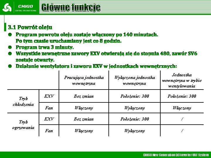 Główne funkcje Tryb chłodzenia Tryb ogrzewania Pracująca jednostka wewnętrzna Wyłączona jednostka wewnętrzna Jednostka wewnętrzna