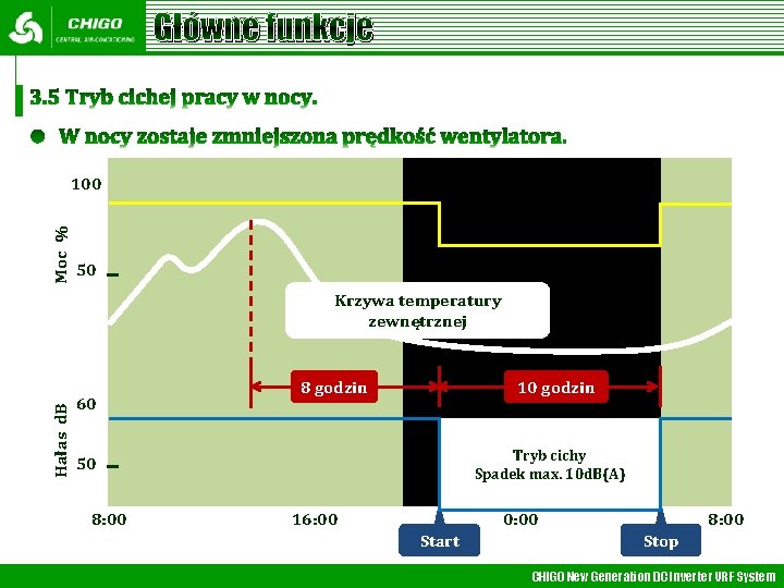 Główne funkcje Moc % 100 50 Hałas d. B Krzywa temperatury zewnętrznej 60 8