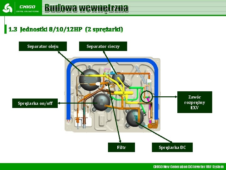 Budowa wewnętrzna Separator oleju Separator cieczy Zawór rozprężny EXV Sprężarka on/off Filtr Sprężarka DC