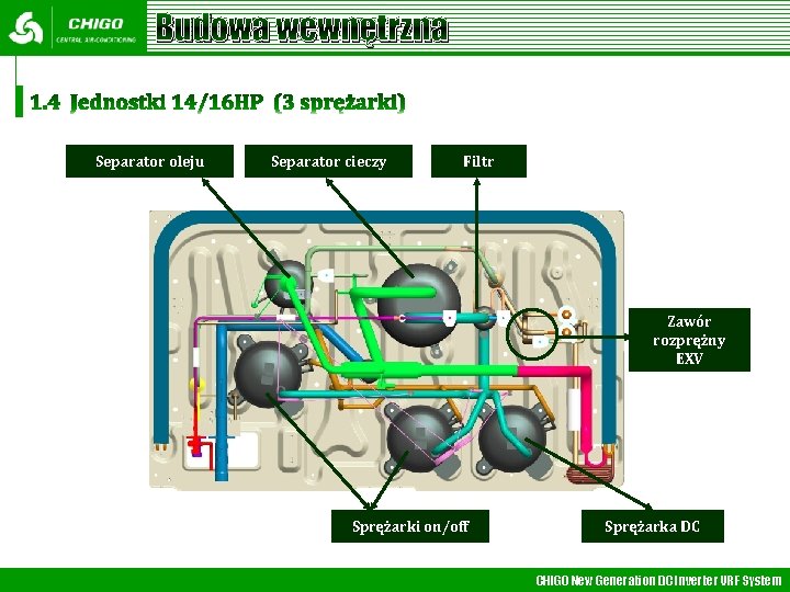 Budowa wewnętrzna Separator oleju Separator cieczy Filtr Zawór rozprężny EXV Sprężarki on/off Sprężarka DC