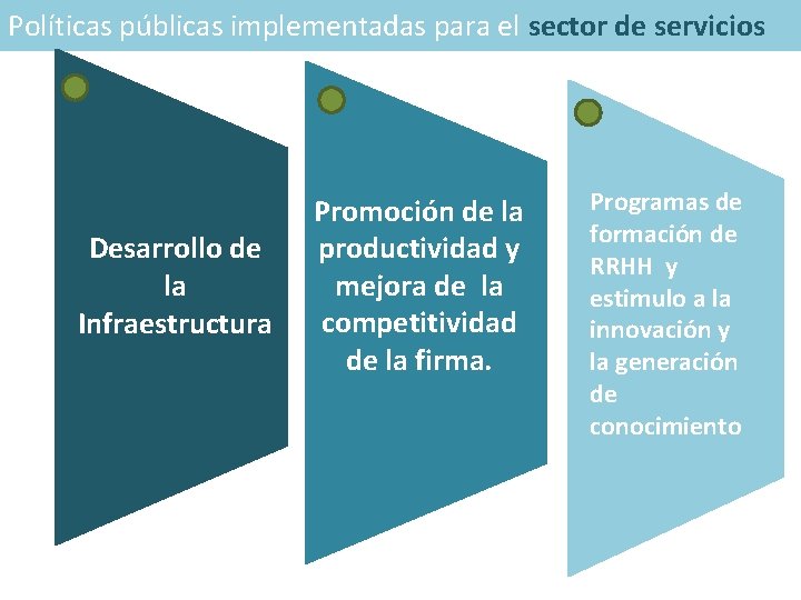 Políticas públicas implementadas para el sector de servicios Desarrollo de la Infraestructura Promoción de