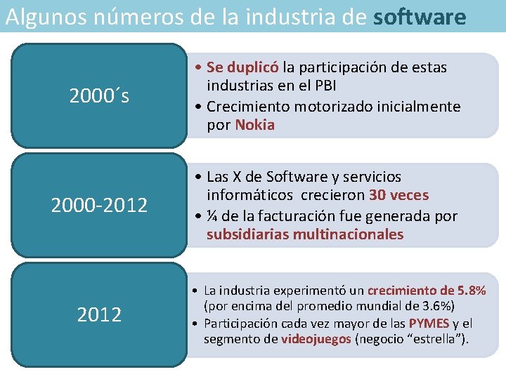 Algunos números de la industria de software 2000´s • Se duplicó la participación de