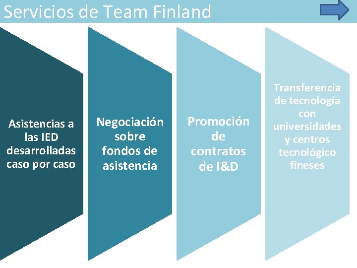 Servicios de Team Finland Asistencias a las IED desarrolladas caso por caso Negociación sobre