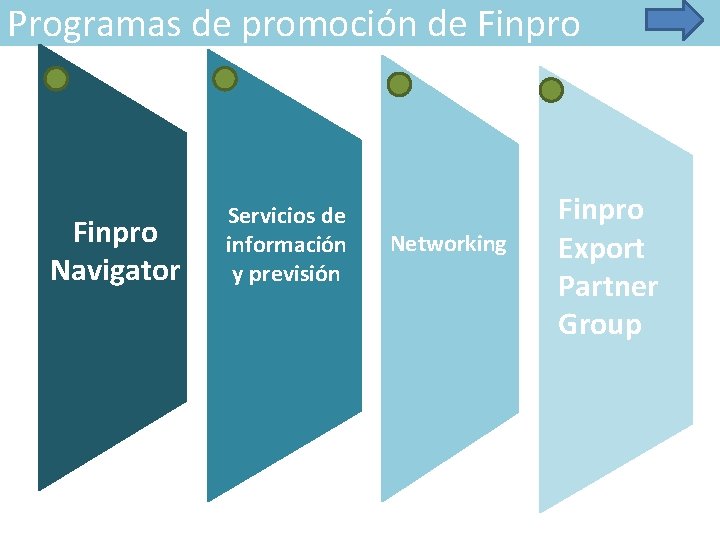 Programas de promoción de Finpro Navigator Servicios de información y previsión Networking Finpro Export