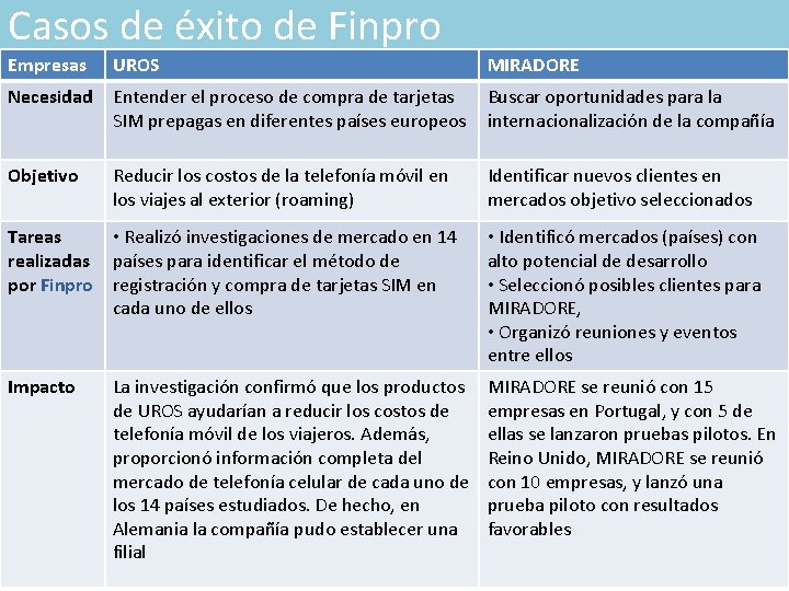 Casos de éxito de Finpro Empresas UROS MIRADORE Necesidad Entender el proceso de compra