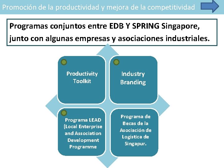 Promoción de la productividad y mejora de la competitividad Programas conjuntos entre EDB Y