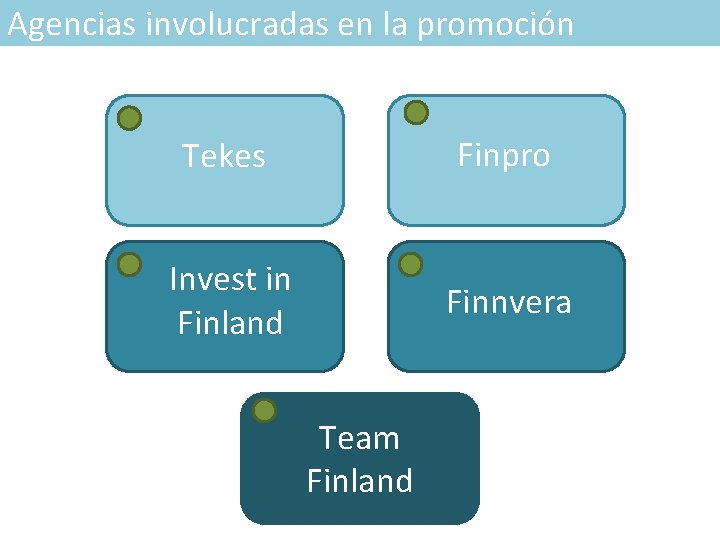 Agencias involucradas en la promoción Tekes Finpro Invest in Finland Finnvera Team Finland 