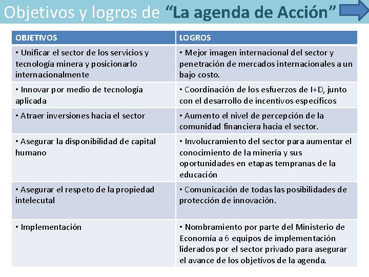 Objetivos y logros de “La agenda de Acción” OBJETIVOS LOGROS • Unificar el sector