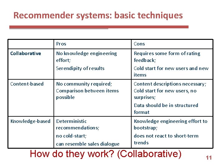 Recommender systems: basic techniques Pros Cons Collaborative No knowledge engineering effort; Serendipity of results