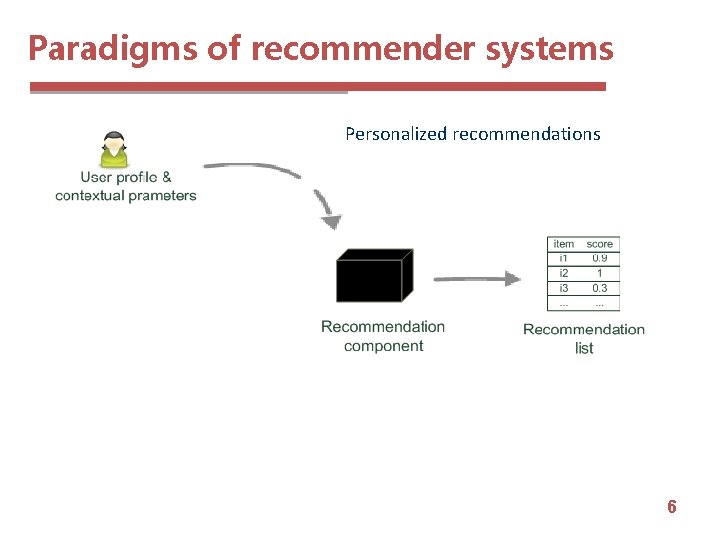 Paradigms of recommender systems Personalized recommendations 6 
