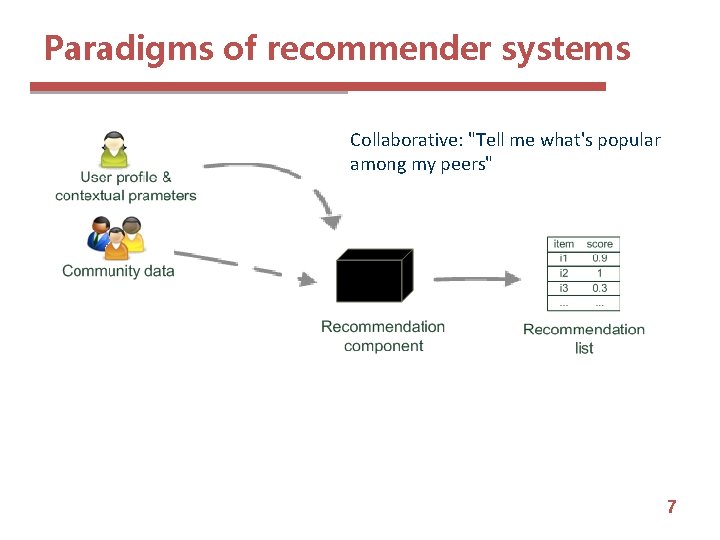 Paradigms of recommender systems Collaborative: "Tell me what's popular among my peers" 7 