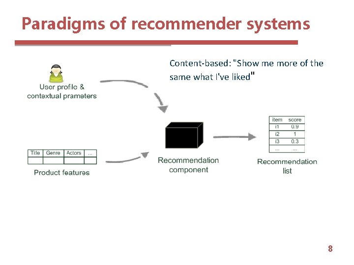 Paradigms of recommender systems Content-based: "Show me more of the same what I've liked"