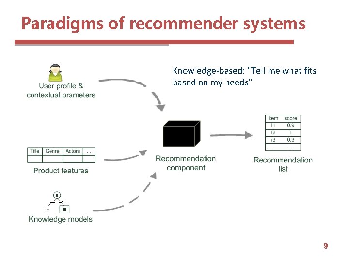 Paradigms of recommender systems Knowledge-based: "Tell me what fits based on my needs" 9