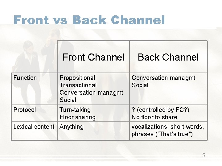 Front vs Back Channel Front Channel Back Channel Function Propositional Transactional Conversation managmt Social