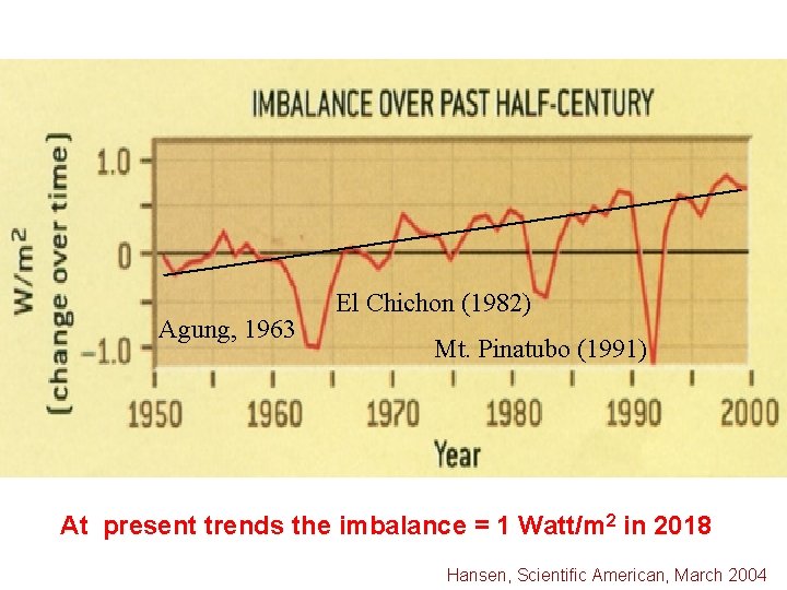 Agung, 1963 El Chichon (1982) Mt. Pinatubo (1991) At present trends the imbalance =