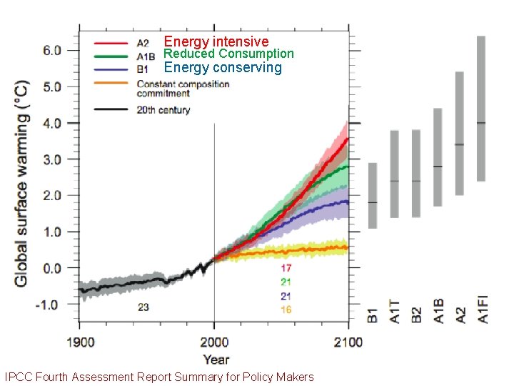 Energy intensive Reduced Consumption Energy conserving IPCC Fourth Assessment Report INITITATIVE, Summary for. IOWA