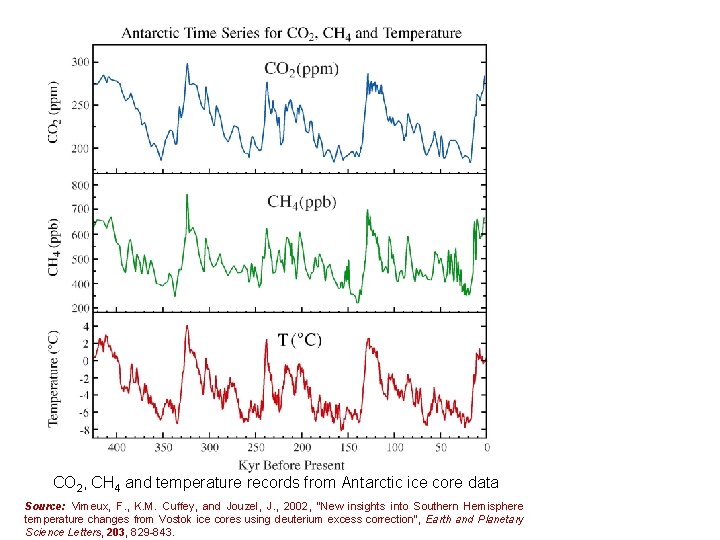CO 2, CH 4 and temperature records from Antarctic ice core data Source: Vimeux,