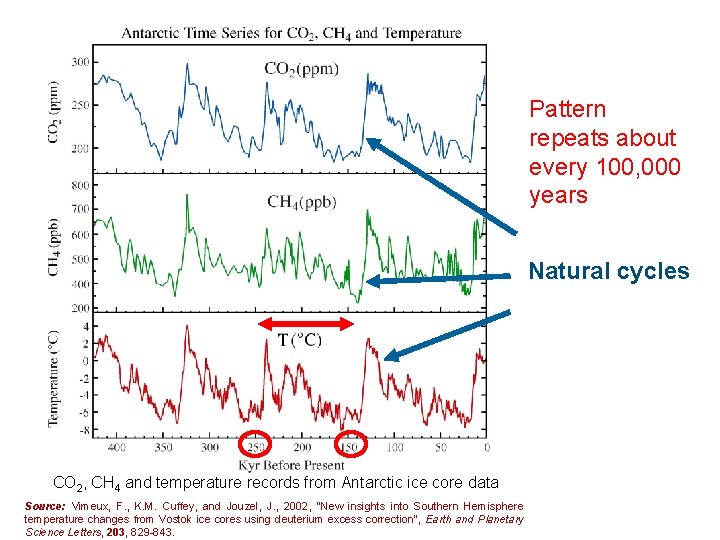 Pattern repeats about every 100, 000 years Natural cycles CO 2, CH 4 and