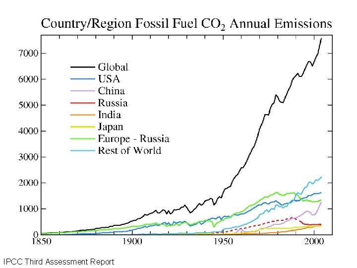 IPCC Third Assessment Report 