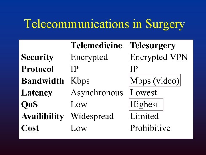 Telecommunications in Surgery 