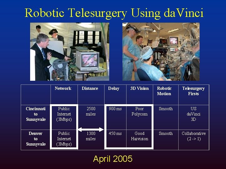 Robotic Telesurgery Using da. Vinci Network Distance Delay 3 D Vision Robotic Motion Telesurgery