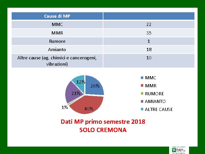 Cause di MP MMC 22 MMR 35 Rumore 1 Amianto 18 Altre cause (ag.