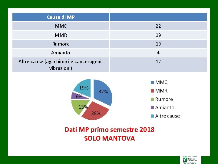 Cause di MP MMC 22 MMR 19 Rumore 10 Amianto 4 Altre cause (ag.