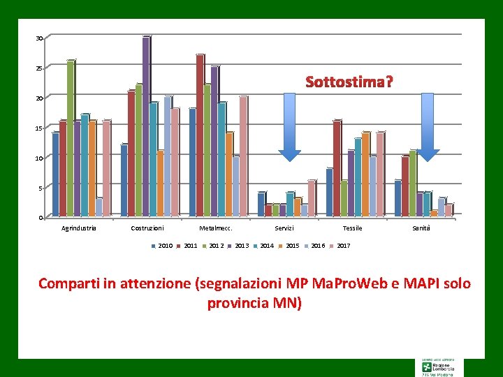 30 25 Sottostima? 20 15 10 5 0 Agrindustria Costruzioni 2010 Metalmecc. 2011 2012