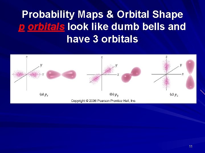 Probability Maps & Orbital Shape p orbitals look like dumb bells and have 3