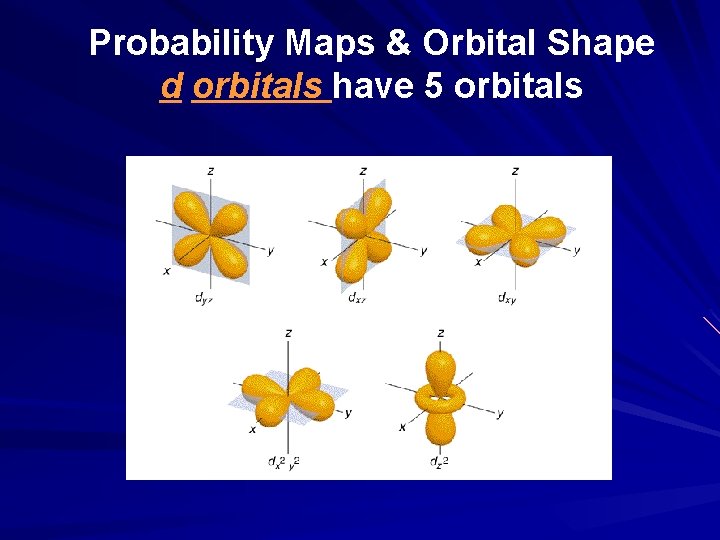 Probability Maps & Orbital Shape d orbitals have 5 orbitals 