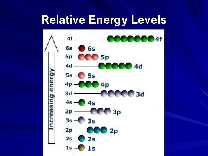 Relative Energy Levels 