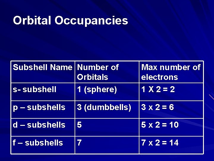 Orbital Occupancies Subshell Name Number of Orbitals s- subshell 1 (sphere) Max number of