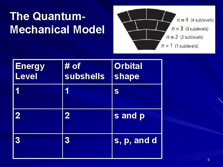 The Quantum. Mechanical Model Energy Level # of subshells Orbital shape 1 1 s