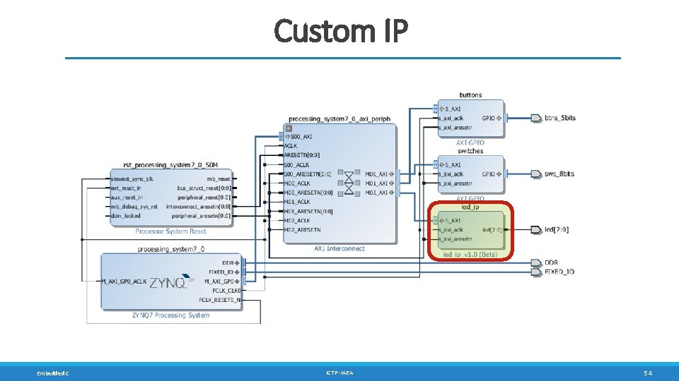 Custom IP Embedded C ICTP -IAEA 54 Custom IP Embedded C ICTP -IAEA 54